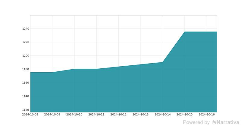 La cotización actual del dólar en Argentina.