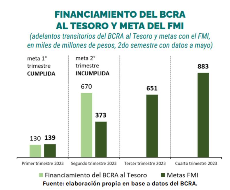 En el segundo trimestre, el BCRA le giró al Tesoro casi el doble de lo permitido por el FMI.