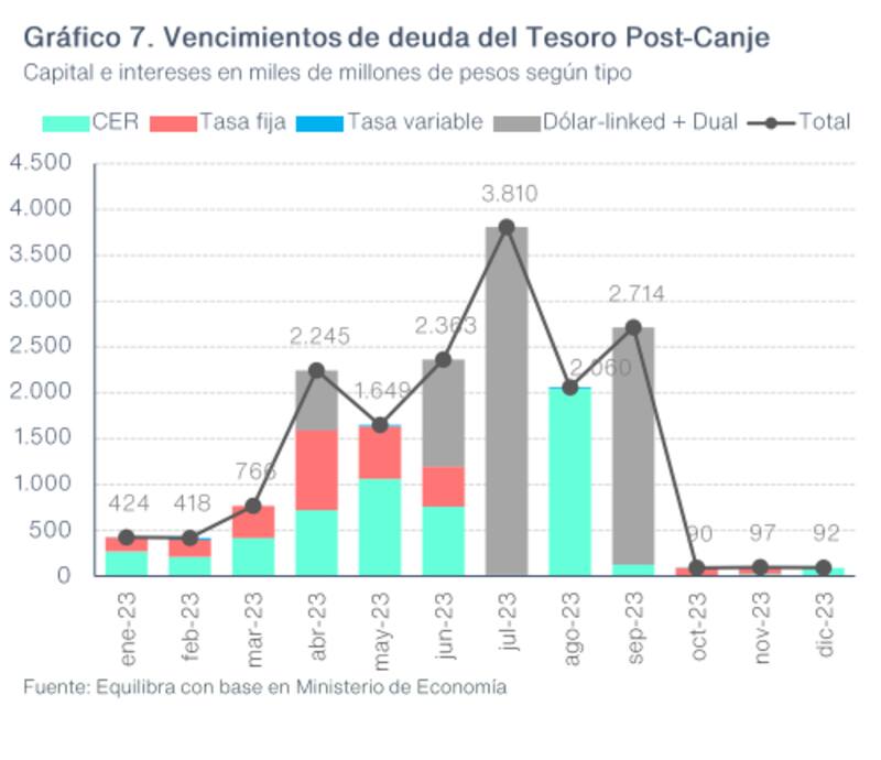 El perfil de vencimientos de la deuda en pesos sigue muy concentrado antes de las elecciones, según Equilibra.