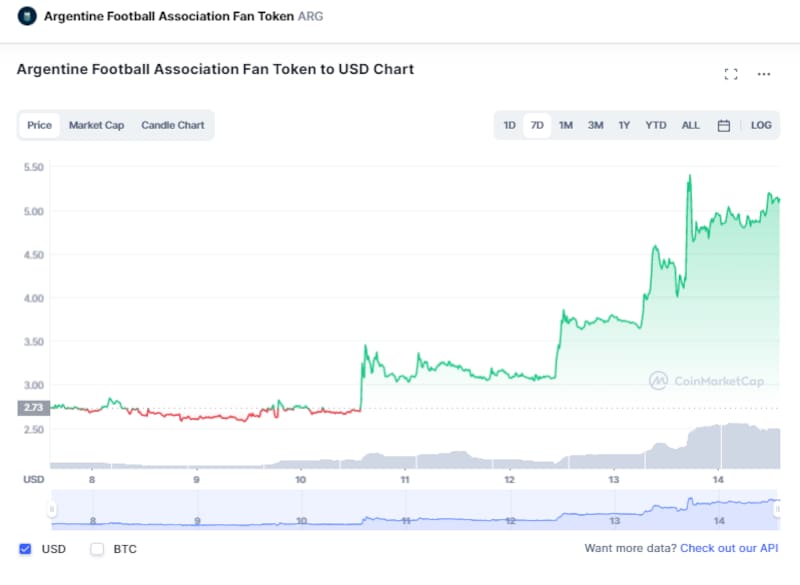 Cotización del token de la Selección Argentina