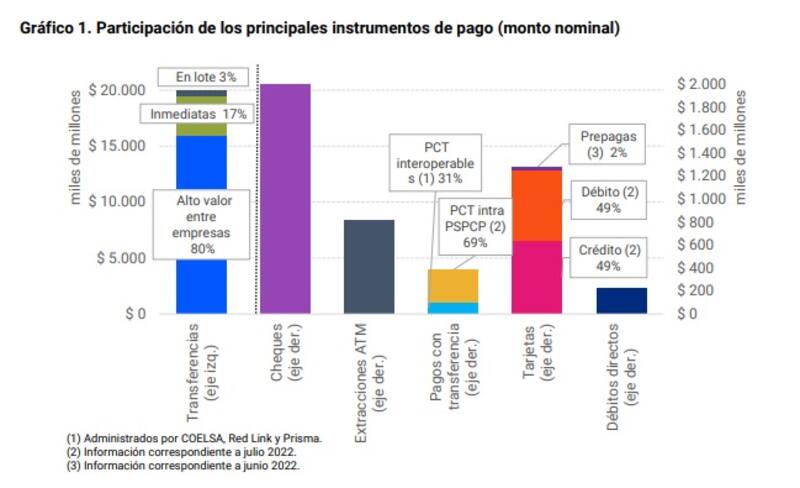 Participación de cada instrumento de pago