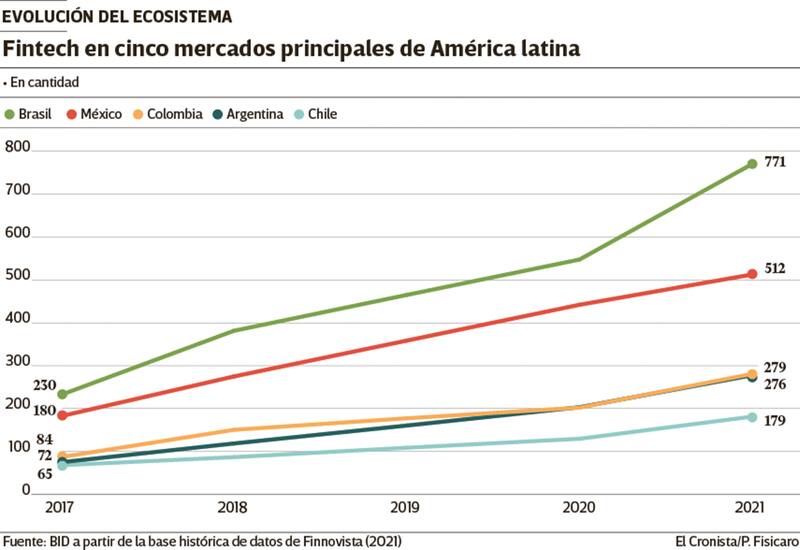 El ecosistema fintech de Argentina fue uno de los que más creció en el último año