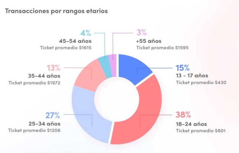 Los jóvenes son los que más usan los QR para pagar