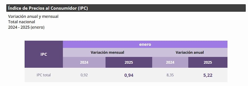 Datos de inflación de enero 2025 (DANE).