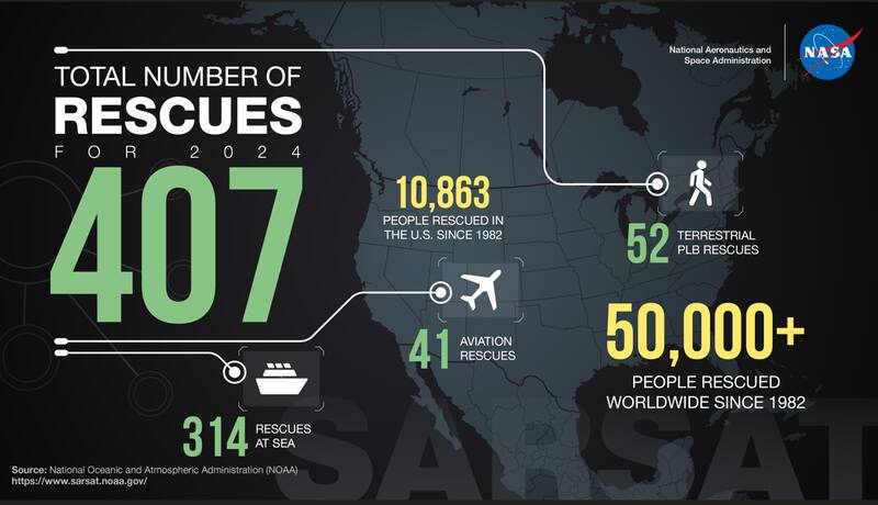 En 2024 se logró rescatar a 407 personas en Estados Unidos mediante estas tecnologías. (Fuente: nasa.gov)