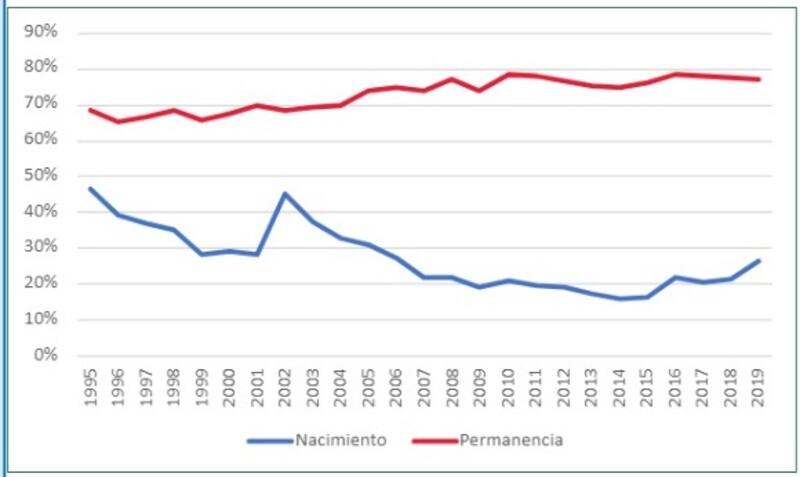En los últimos 15 años, la Argentina perdió 4.900 empresas exportadoras
