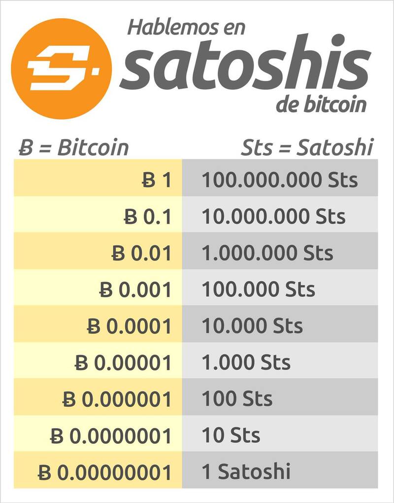 Tabla de Satoshis de Bitcoin.