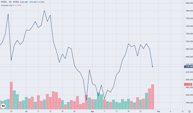 Cedear de Nvidia en pesos.