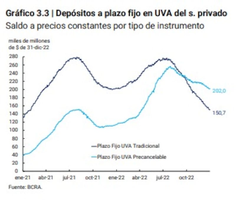 Ek stock de los plazos fijos UVA alcanzó un pico en julio, junto a la disparada de la inflación