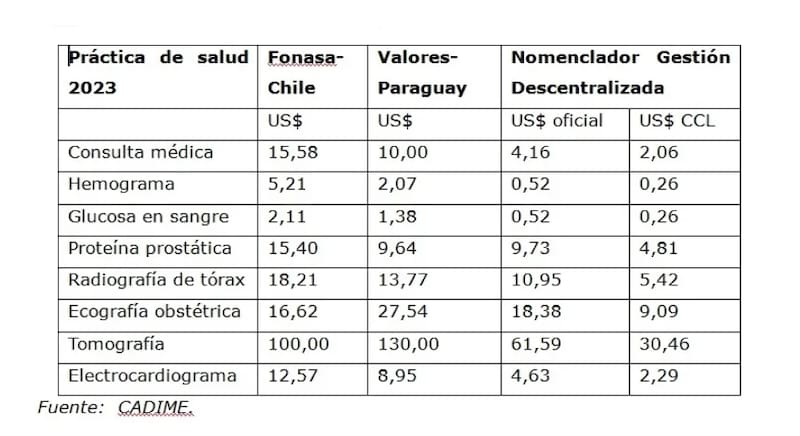 Comparación de los honorarios profesionales de médicos de la Argentina, Chile y Paraguay en distintas prestaciones ambulatorias.