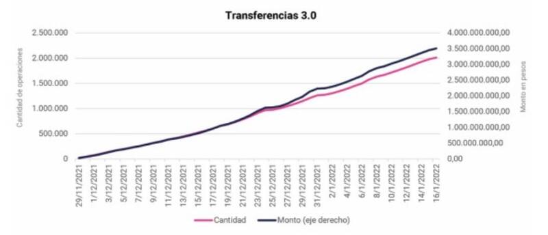 Montos y transacciones realizadas desde el 29 de noviembre. Fuente: BCRA