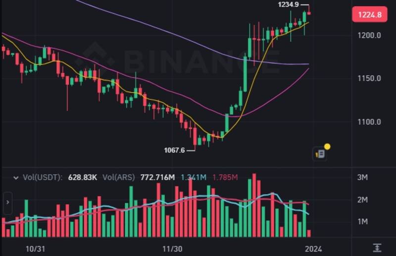 El precio de la moneda USDT en el exchange Binance, este martes 31 de diciembre.