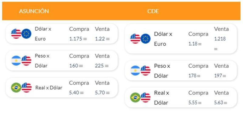 En Paraguay el dólar varía entre los $ 225 y los $ 197.