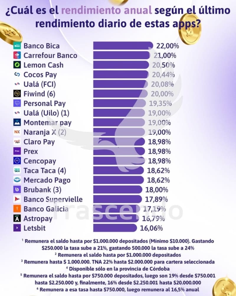 Los rendimientos de las billeteras virtuales en la última semana, según indica Trascendo.