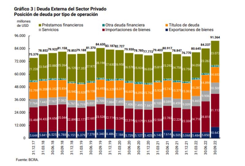 La deuda externa comercial de las empresas superaba los u$s 31.000 millones a fines de septiembre.