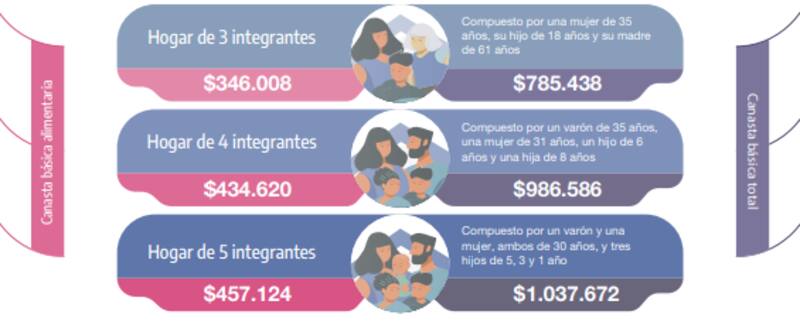 Los costos de la canasta básica alimentaria y total de octubre 2024.