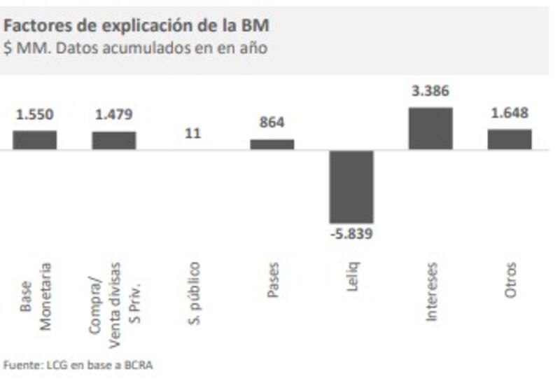 Las principales fuentes de expansión monetaria en 2022