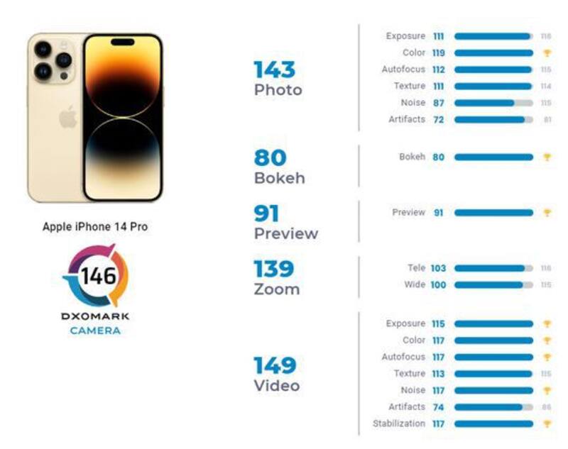 Foto de DXOMark sobre la puntuación del iPhone 14 Pro Max.