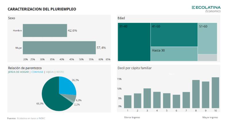 La radiografía del pluriempleo, según Ecolatina.