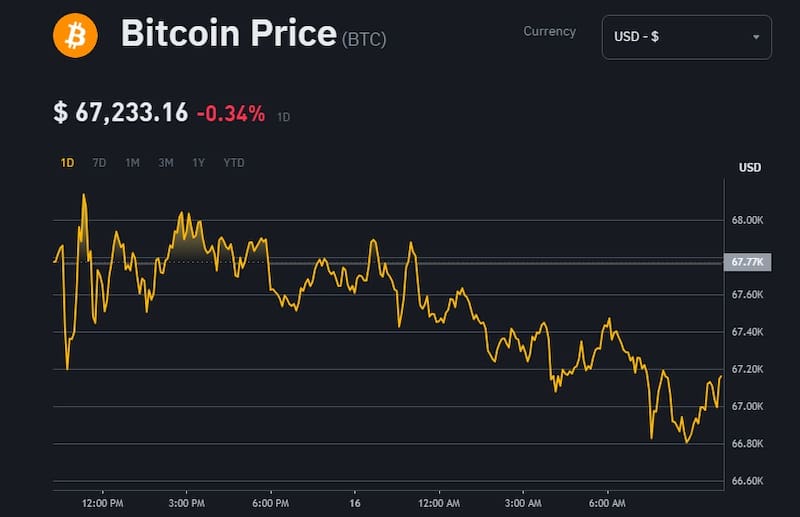 Precio actual de Bitcoin, según la plataforma Binance
