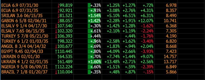 Cayó el riesgo país, subieron los bonos y se achicó la brecha con emergentes