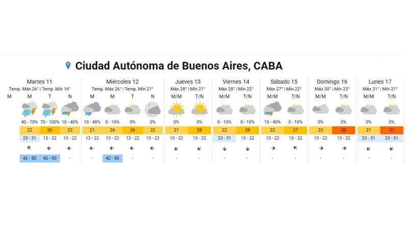 Pronóstico del tiempo semana del 10 de febrero.