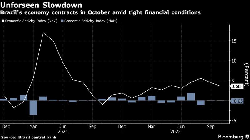 La economía brasileña se contrajo en octubre en medio de condiciones financieras ajustadas.