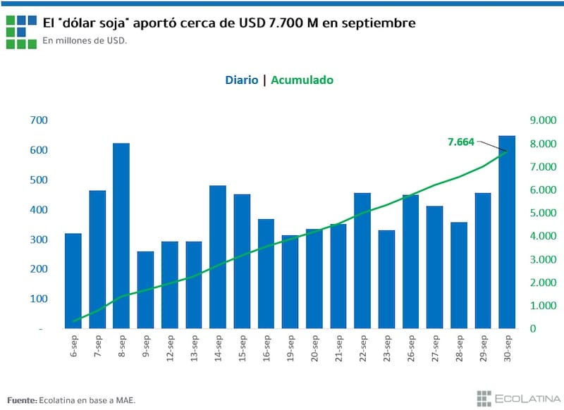 El aporte de los exportadores de soja fue extraordinario este mes