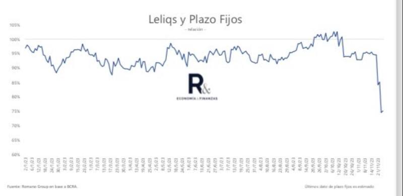 La relación entre Leliqs y plazos fijos según Romano Group