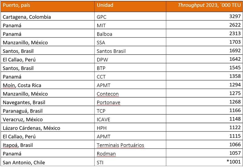 Ranking 2023: las "millonarias" de América Latina.Compañías que operan en forma individual en un puerto y manejan más de un millón de Teus.Fuente: Ricardo J. Sánchez & Eliana P. Barleta, basado en datos obtenidos de autoridades portuarias y operadores.