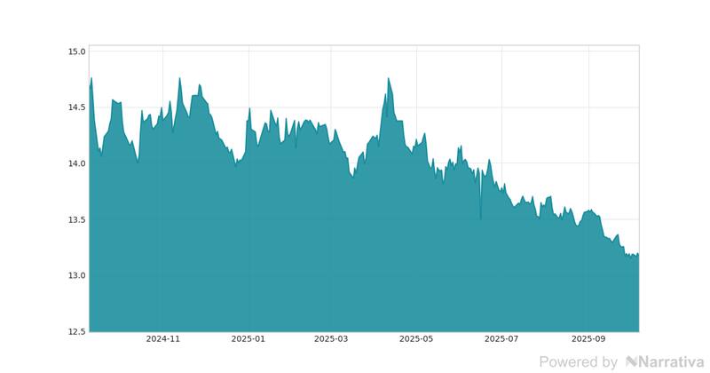 La variación del Dólar canadiense en la última semana.