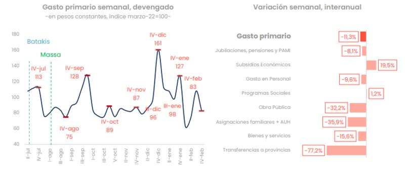 La evolución del gasto público, semana a semana, según Analytica.