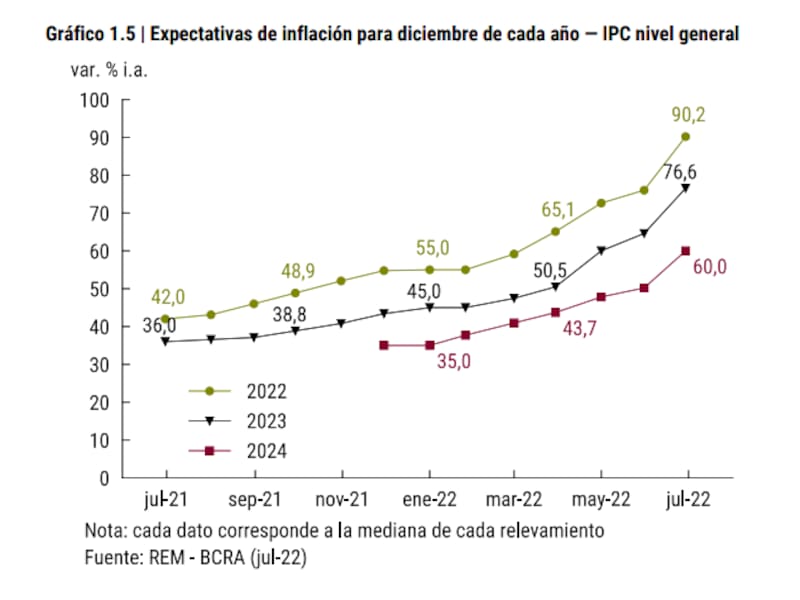 Las expectativas de inflación anuales para 2022, 2023 y 2024.