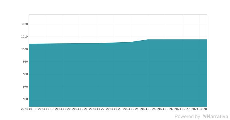 La variación del dólar en la última semana.