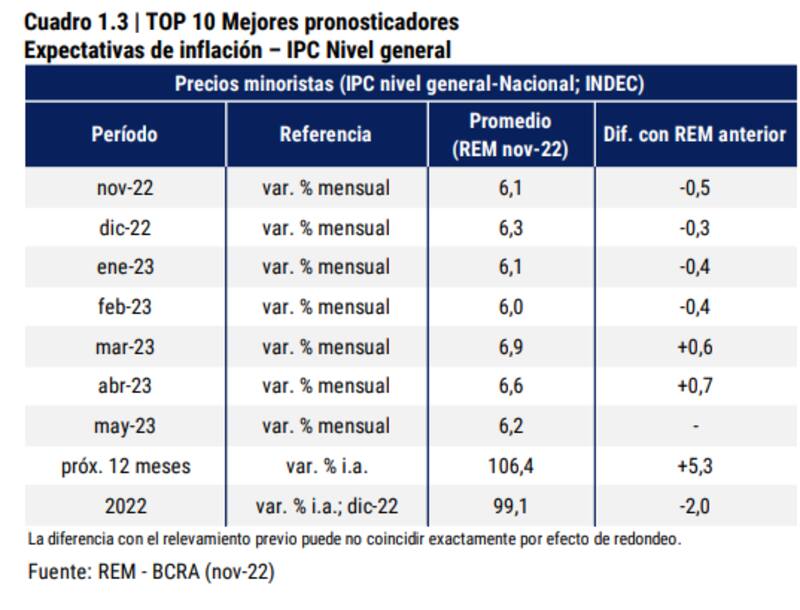 El top 10 de participantes del REM cree que la inflación llegará a 6,9% en marzo.