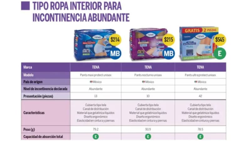 Los pañales para adultos que se ofrecen al mejor precio según la Profeco. (Foto: Revista al Consumidor)