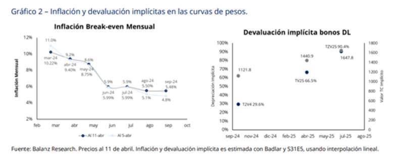 Baja de tasas: qué inversiones recomiendan ahora en la city para protegerse de la inflación