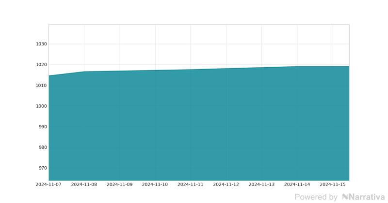 La variación del dólar en la última semana.