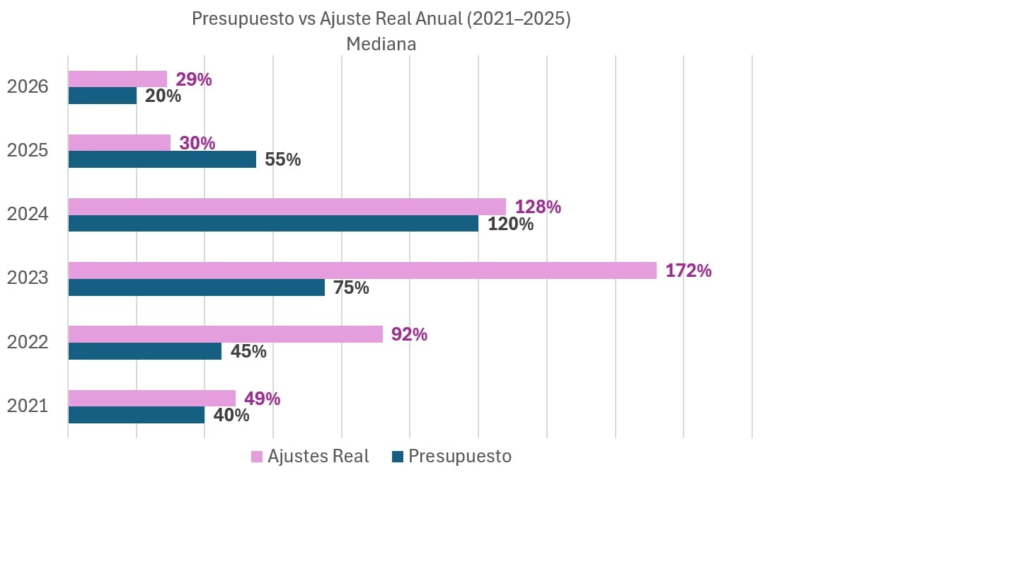 Sueldos ejecutivos, en 2026 se volvió a la tendencia