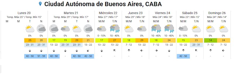 Pronóstico del SMN para la Ciudad de Buenos Aires.
