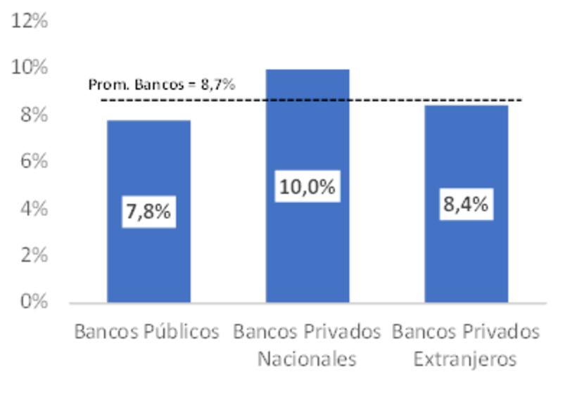 Línea de LFIP, como porcentaje de los depósitos de cada segmento de bancos