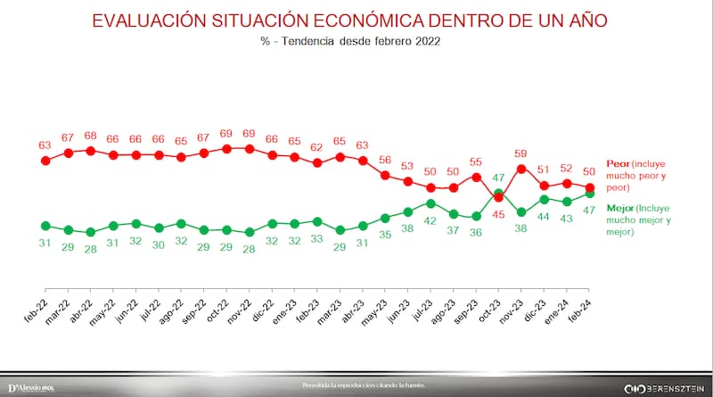 Gráfico "Evaluación de la situación económica dentro de un año" extraído del informe de la consultora D'Alessio Irol/Berensztein.