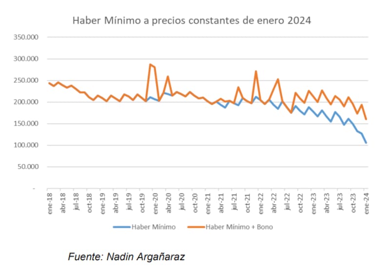 Gráfico de la evolución del "haber mínimo a precios constantes de enero de 2024" elaborado por Nadin Argañaraz.