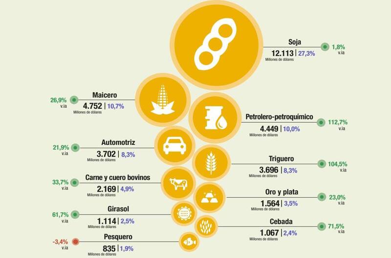 Soja, maíz y petroquímica en el podio de las exportaciones