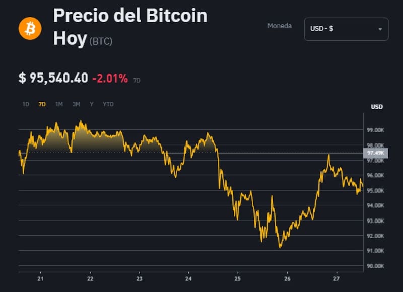 Cotización de Bitcoin, según la plataforma Binance