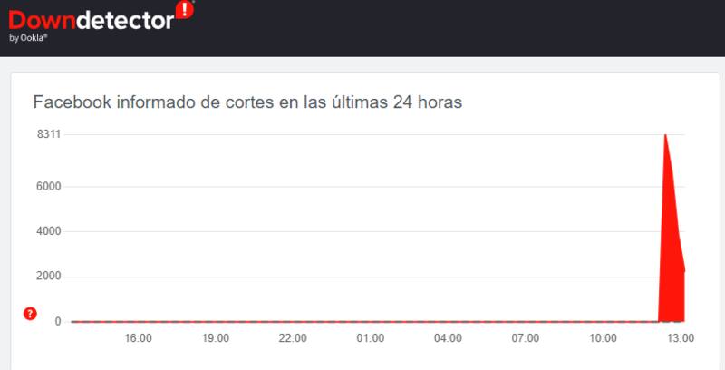 Reporte de caída de Facebook registrado por el sitio Downdetector