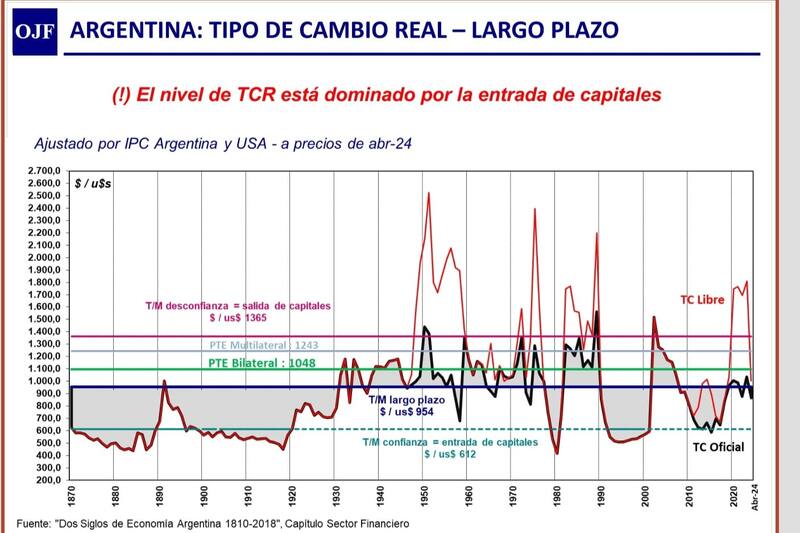Tipo de cambio real ajustado Fuente: Orlando Ferrreres y Asociados