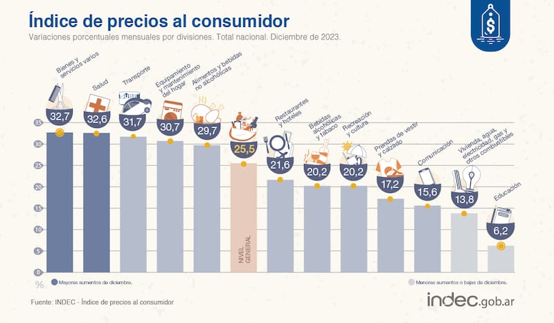 La inflación de diciembre, rubro por rubro