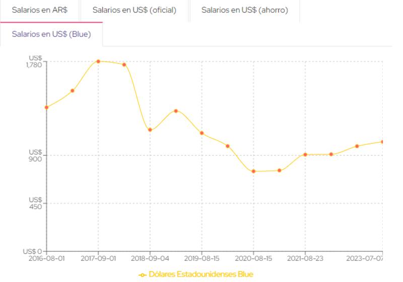 Los salarios en dólares blue, a datos de este año. Fuente: Sysarmy.