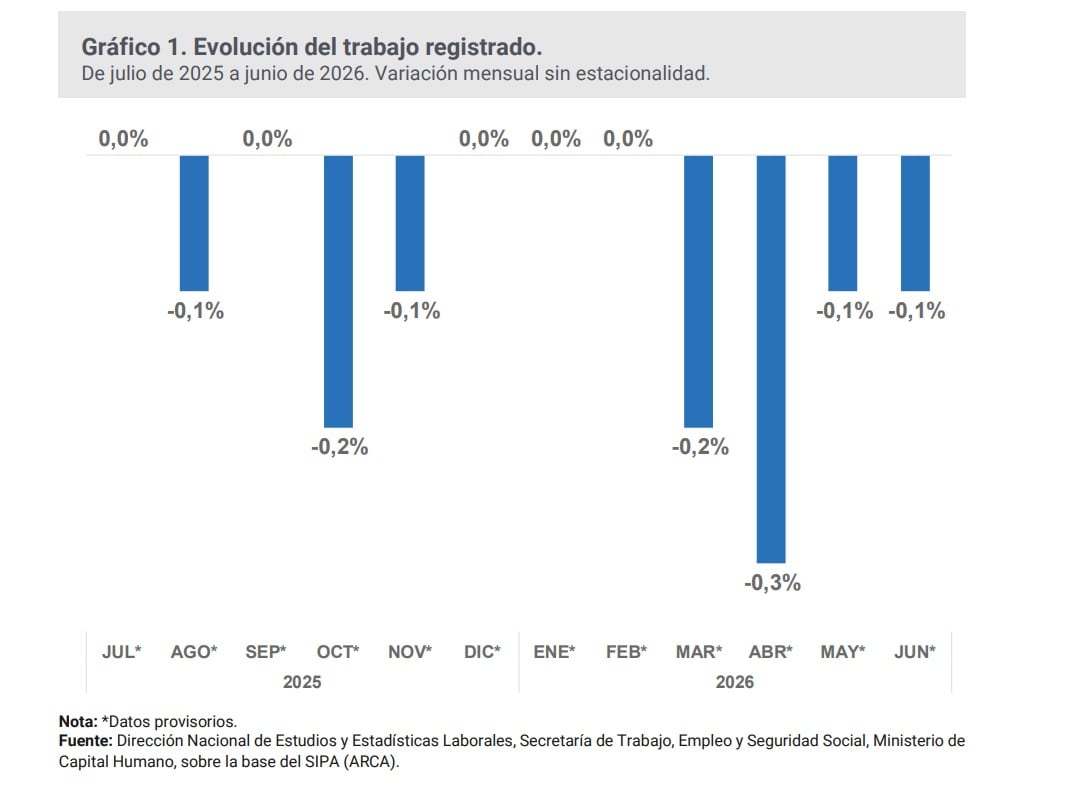 Evolución del empleo registrado (Fuente: SIPA)